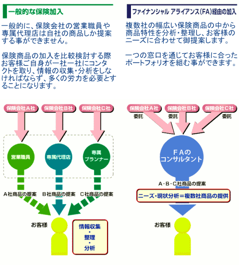 ファイナンシャルアライアンスのメリット