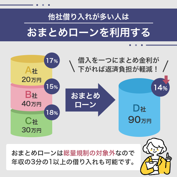 他社借り入れが多い人にお金借りる方法としておすすめのおまとめローンの仕組み