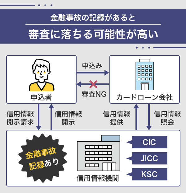 金融事故の記録があるとお金借りる審査に落ちる可能性が高い理由