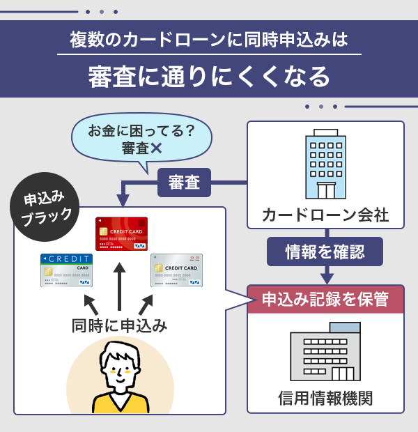 複数のカードローンに同時に申込をした人はお金借りる審査に通りにくくなる理由