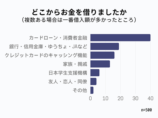 お金借りるアンケート結果グラフ画像：借入先はどこか