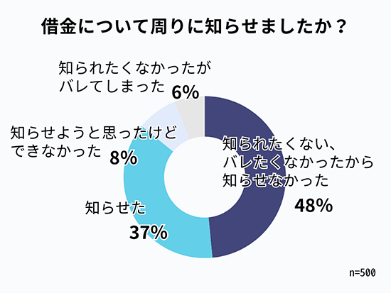 お金借りるアンケート結果グラフ画像：借金を回りに知らせたか