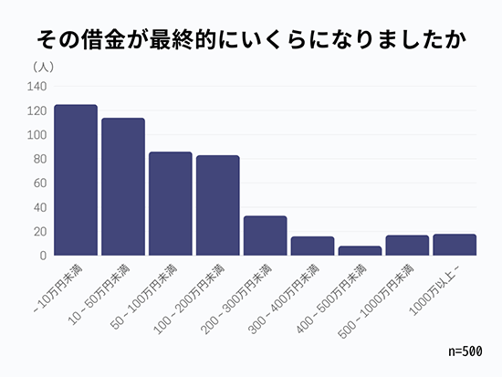 お金借りるアンケート結果グラフ画像：最終的に借金がいくらになったか