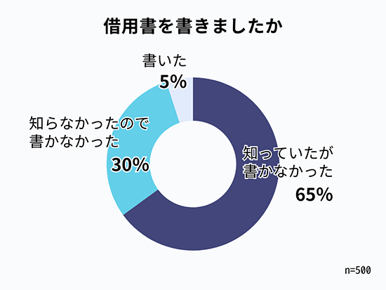 お金借りるアンケート結果グラフ画像：借用書を書いたか