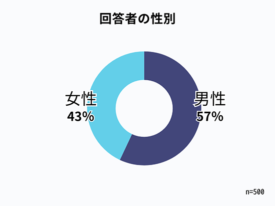 お金借りるアンケート結果グラフ画像：回答者の性別