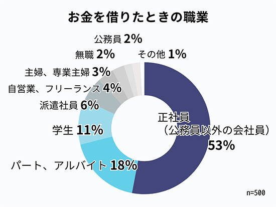 お金借りるアンケート結果グラフ画像：お金を借りたときの職業