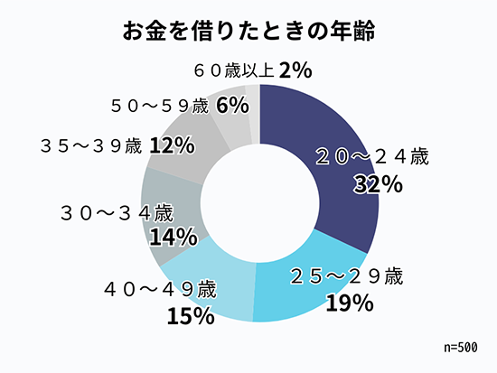 お金借りるアンケート結果グラフ画像：お金を借りたときの年齢