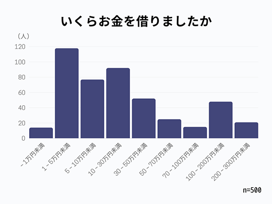 お金借りるアンケート結果グラフ画像：いくらお金を借りたか