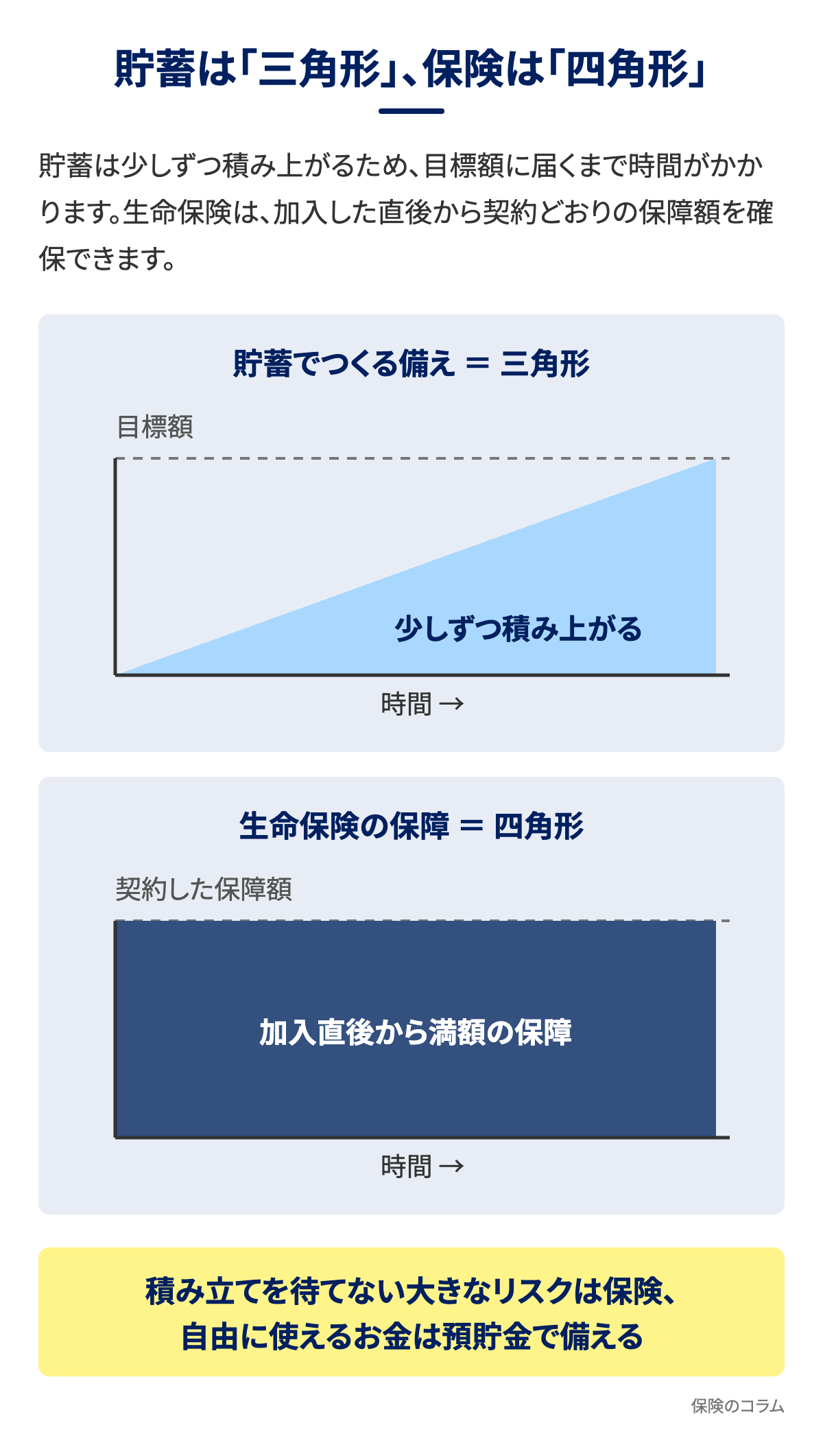 貯蓄は三角形、保険は四角形のたとえの図解。貯蓄は少しずつ積み上がり目標額まで時間がかかる一方、生命保険は加入直後から契約どおりの保障額を確保できる