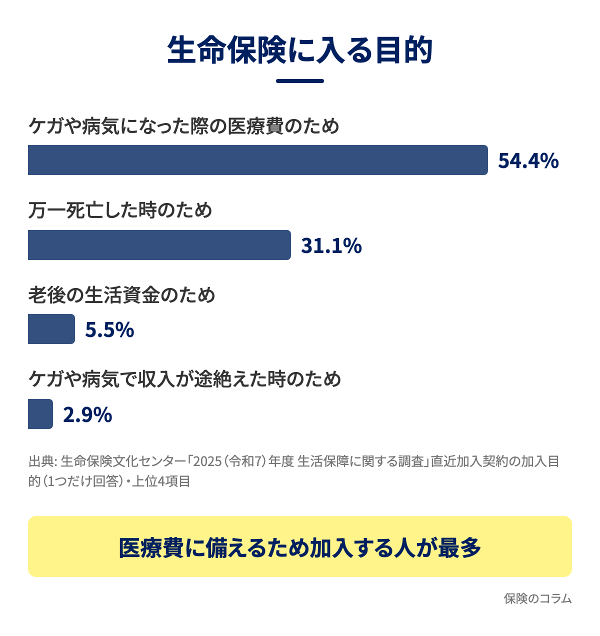 生命保険に入る目的の割合の棒グラフ。ケガや病気になった際の医療費のためが54.4%で最多、万一死亡した時のためが31.1%で続く（生命保険文化センター2025年度生活保障に関する調査）