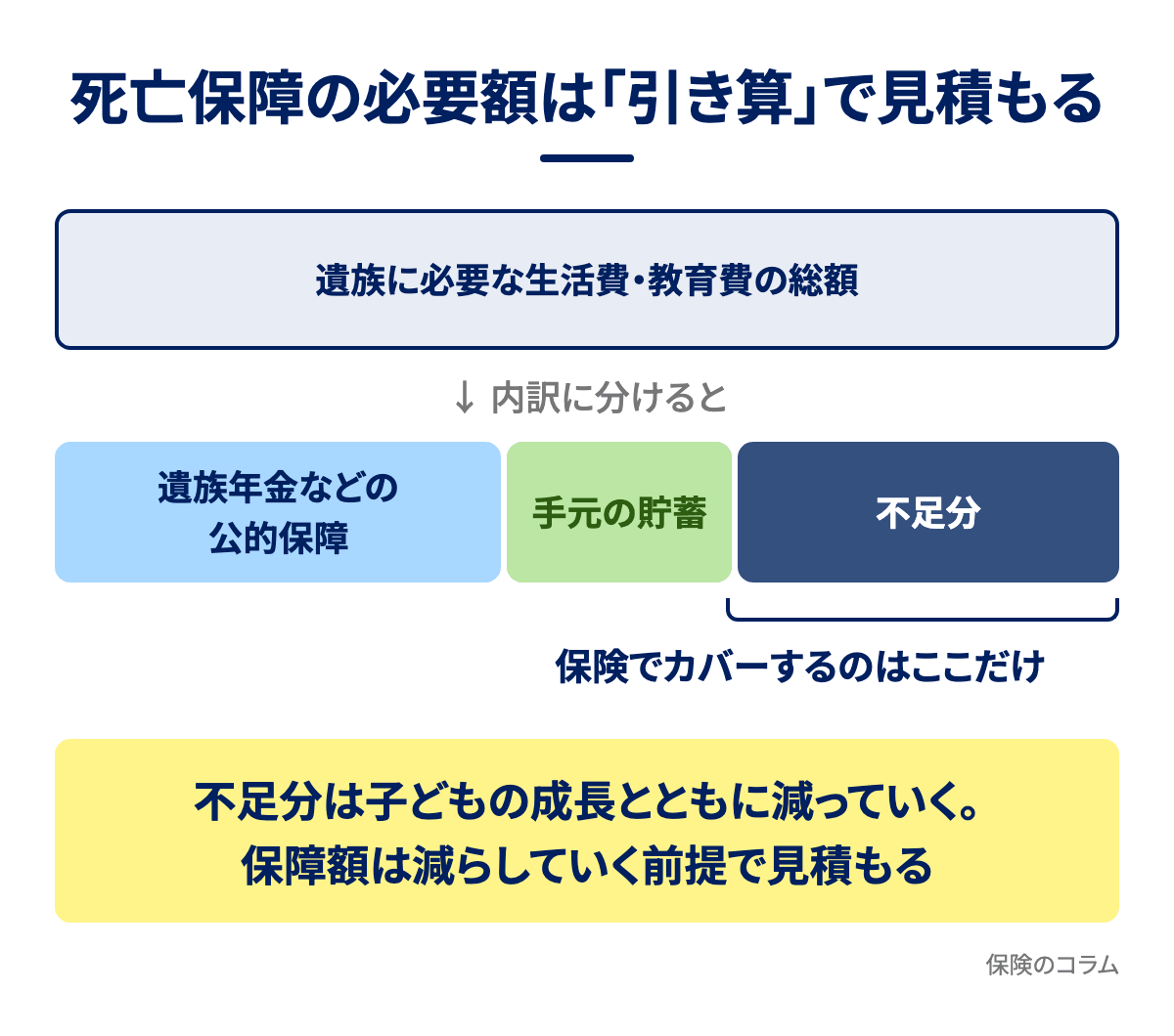 死亡保障の必要額を引き算で見積もる図解。遺族に必要な生活費・教育費の総額から遺族年金などの公的保障と手元の貯蓄を差し引いた不足分を保険でカバーする