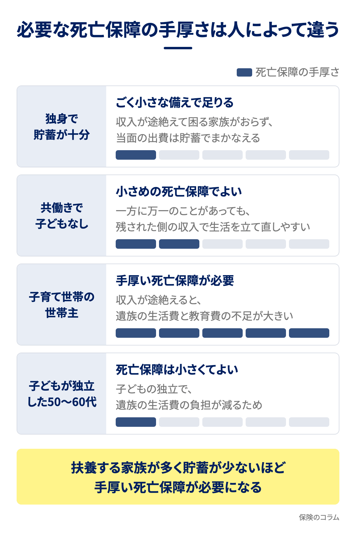 必要な死亡保障の手厚さのケース比較図解。独身で貯蓄が十分・共働きで子どもなし・子育て世帯の世帯主・子どもが独立した50〜60代の4ケースで手厚さの目安を比較