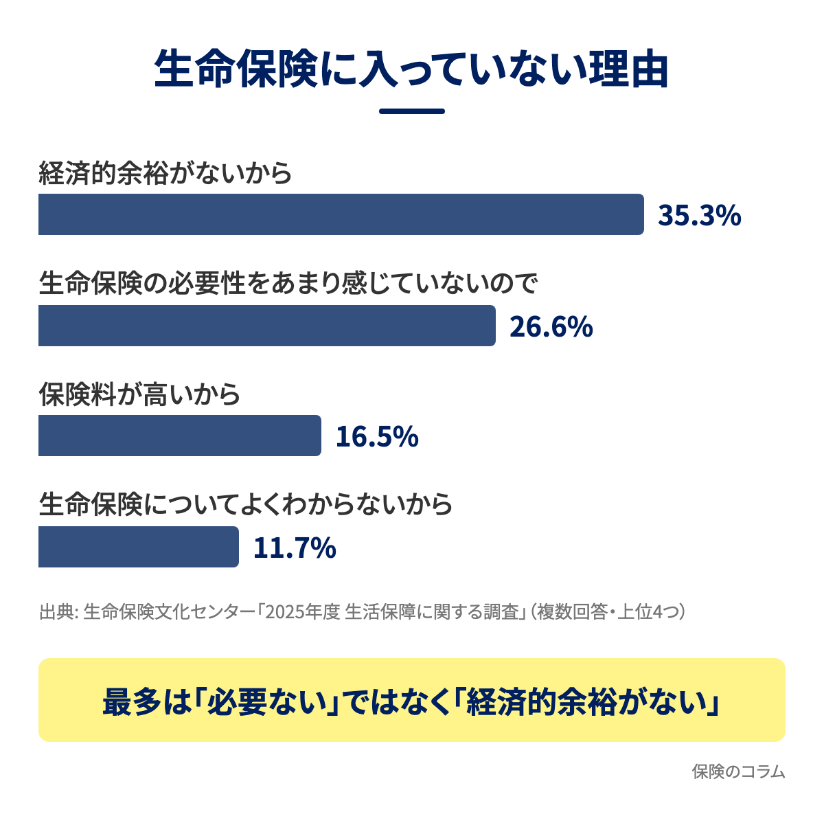 生命保険に入っていない理由の上位4つ。経済的余裕がないから35.3%、生命保険の必要性をあまり感じていないので26.6%、保険料が高いから16.5%、生命保険についてよくわからないから11.7%で、最多は必要ないではなく経済的余裕がないことを示す横棒グラフ