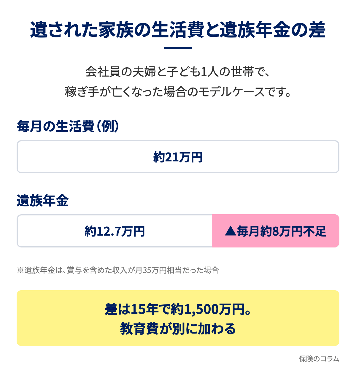 遺された家族の生活費と遺族年金の差。会社員の夫婦と子ども1人の世帯で稼ぎ手が亡くなった場合のモデルケースでは、毎月の生活費の例約21万円に対し遺族年金は約12.7万円で毎月約8万円不足し、差は15年で約1,500万円になり教育費が別に加わることを示す図解