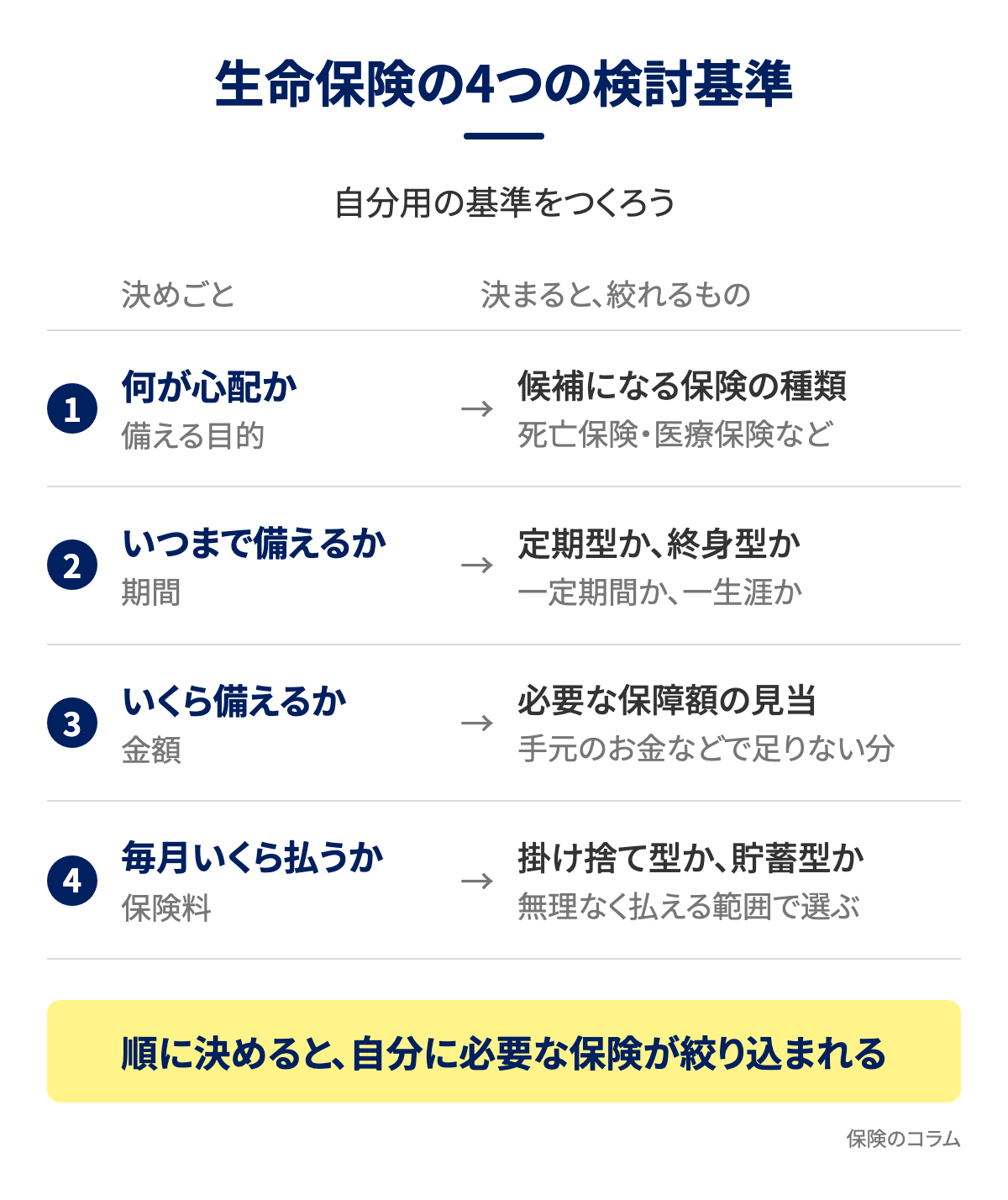 生命保険の4つの検討基準。何が心配か、いつまで備えるか、いくら備えるか、毎月いくら払うかを順に決めると、自分に必要な保険が絞り込まれることを示す図解