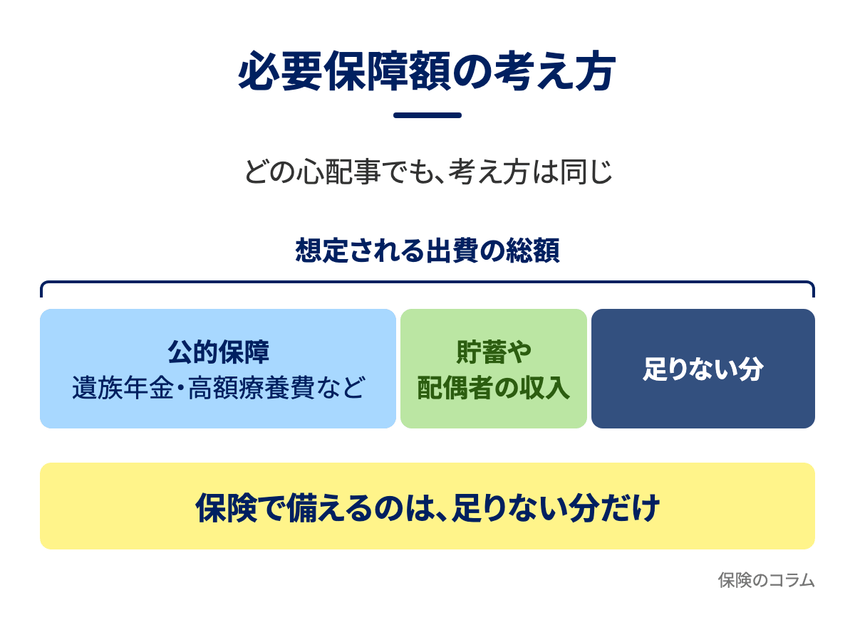 必要保障額の考え方。想定される出費の総額から、公的保障や貯蓄・配偶者の収入を除いた足りない分だけを保険で備えることを示す図解