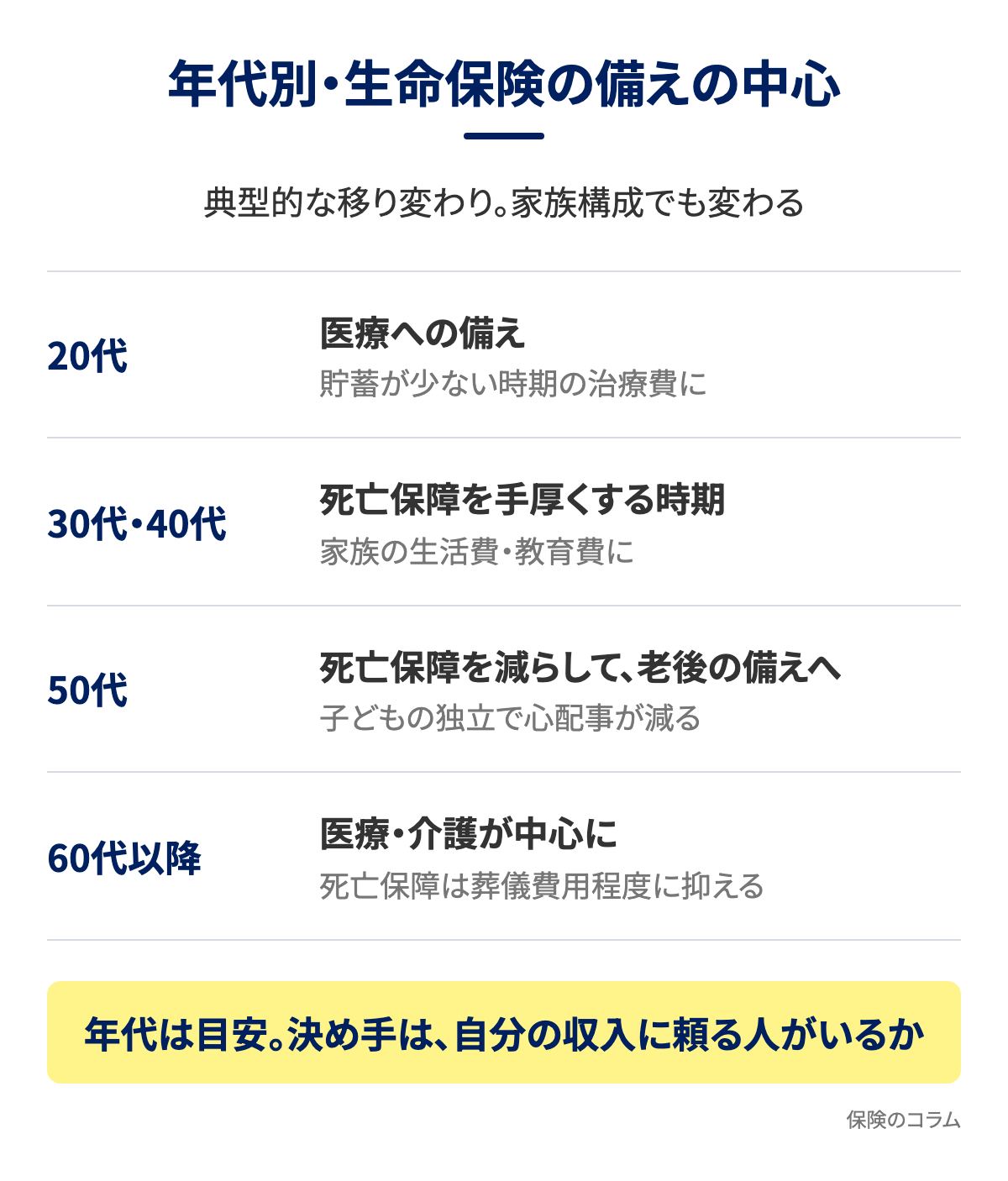 年代別の生命保険の備えの中心。20代は医療への備え、30代・40代は死亡保障を手厚くする時期、50代は死亡保障を減らして老後の備えへ、60代以降は医療・介護が中心になることを示す図解
