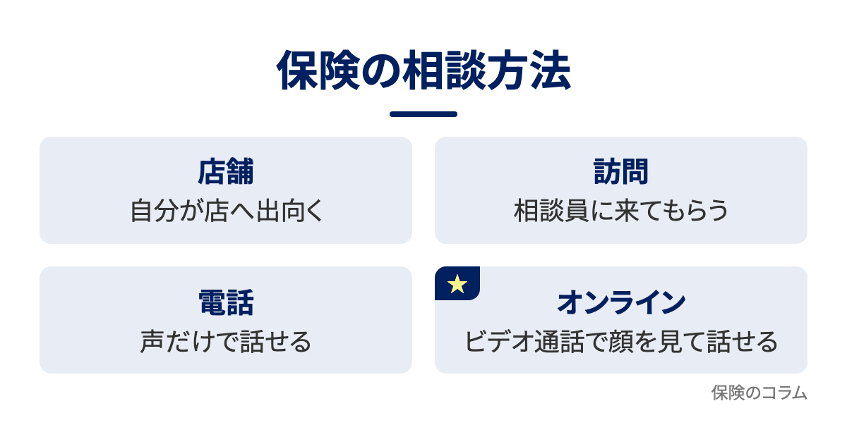保険の相談方法の図解。店舗(自分が店へ出向く)・訪問(相談員に来てもらう)・オンライン(ビデオ通話で顔を見て話せる)・電話(声だけで話せる)の4つ