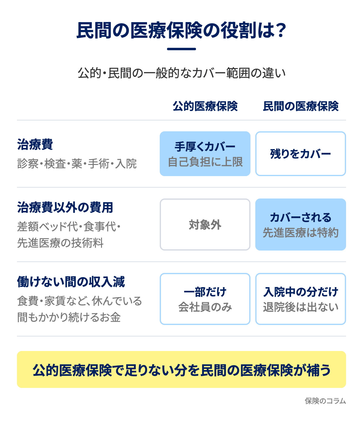 民間の医療保険の役割。治療費は公的医療保険が手厚くカバーし、差額ベッド代や先進医療の技術料など治療費以外の費用は公的の対象外で民間がカバーすること、働けない間の収入減はどちらも一部にとどまることを示す図解