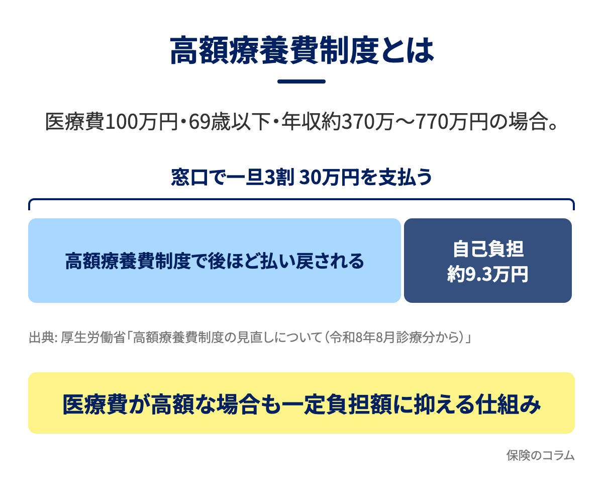 高額療養費制度とは。医療費100万円の月に窓口で払う3割30万円のうち、大部分は高額療養費制度で後ほど払い戻され、自己負担は約9.3万円で済むことを示す図解
