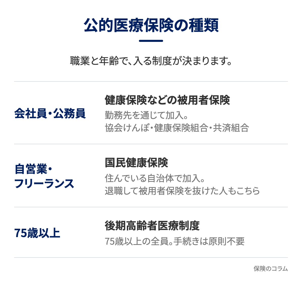 公的医療保険の種類。会社員・公務員は健康保険などの被用者保険、自営業・フリーランスは国民健康保険、75歳以上は後期高齢者医療制度に加入することを示す図解