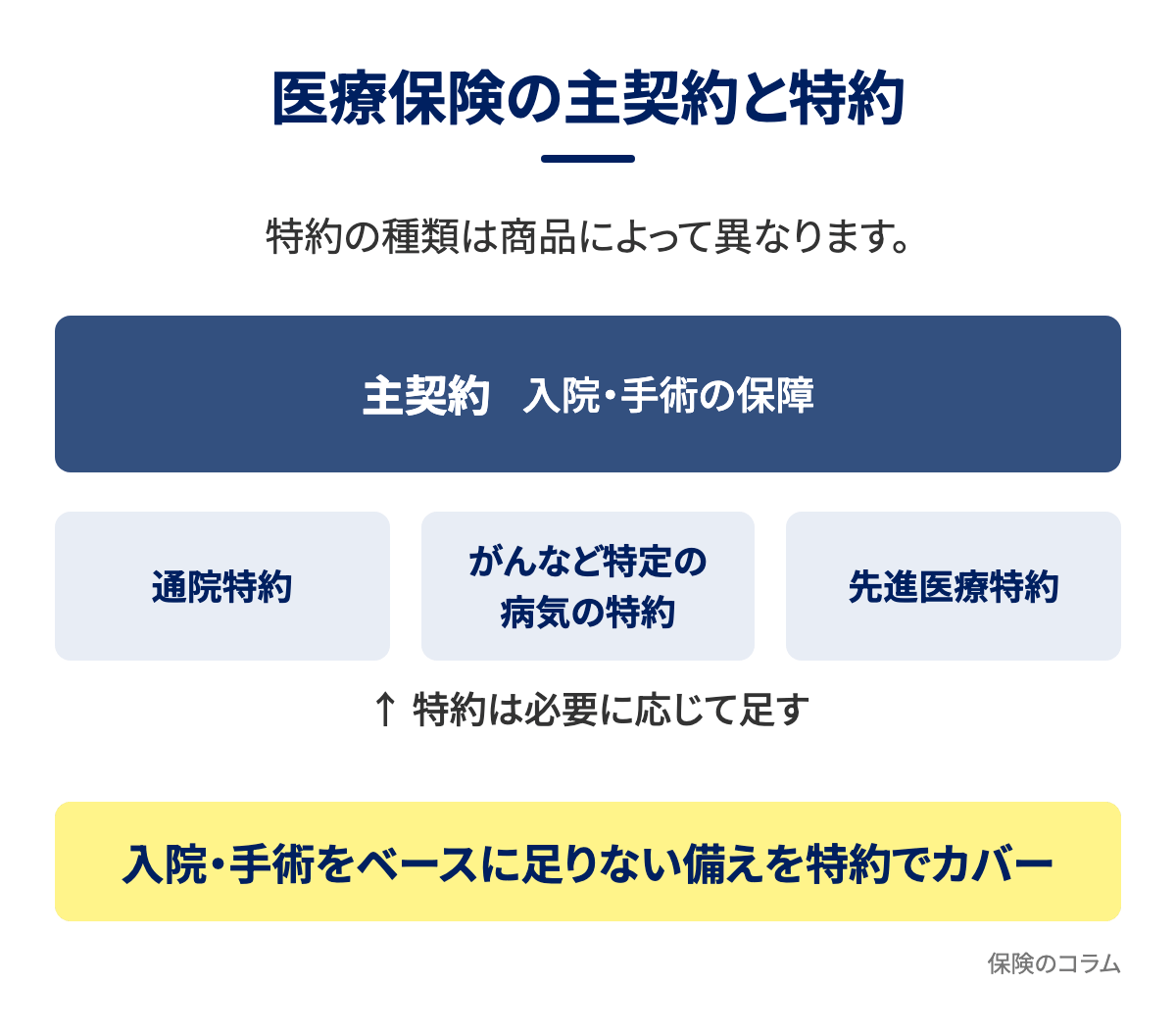 医療保険の主契約と特約。入院・手術の保障が主契約で、通院特約やがんなど特定の病気の特約、先進医療特約を必要に応じて足す構造を示す図解