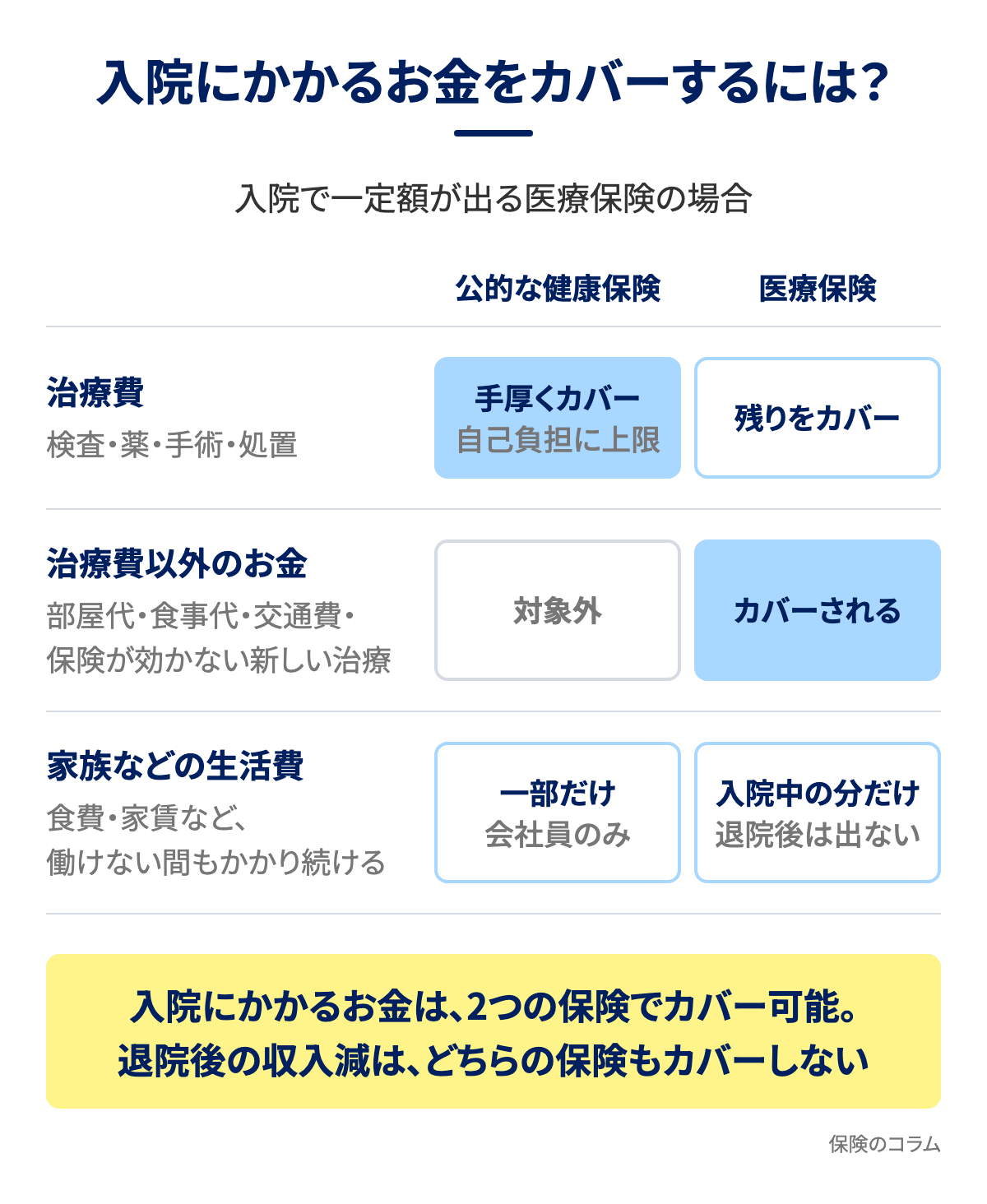 入院にかかるお金（治療費・治療費以外のお金・家族などの生活費）を公的な健康保険と医療保険がそれぞれどこまでカバーするかを示した図解