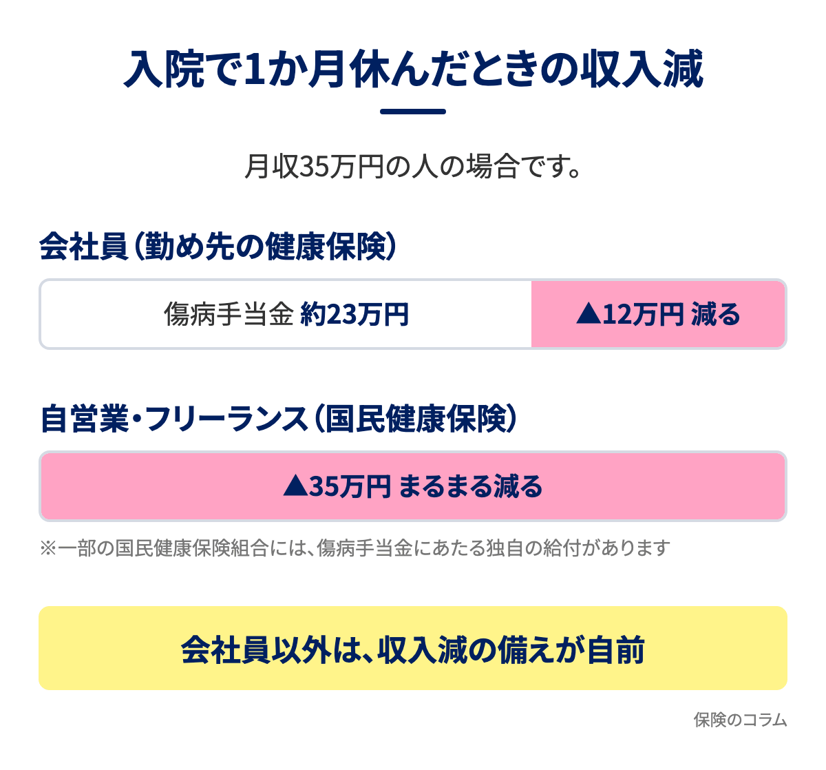 入院で1か月休んだときの収入減の図解。月収35万円の場合、会社員は傷病手当金約23万円で12万円減、自営業・フリーランスは35万円まるまる減る