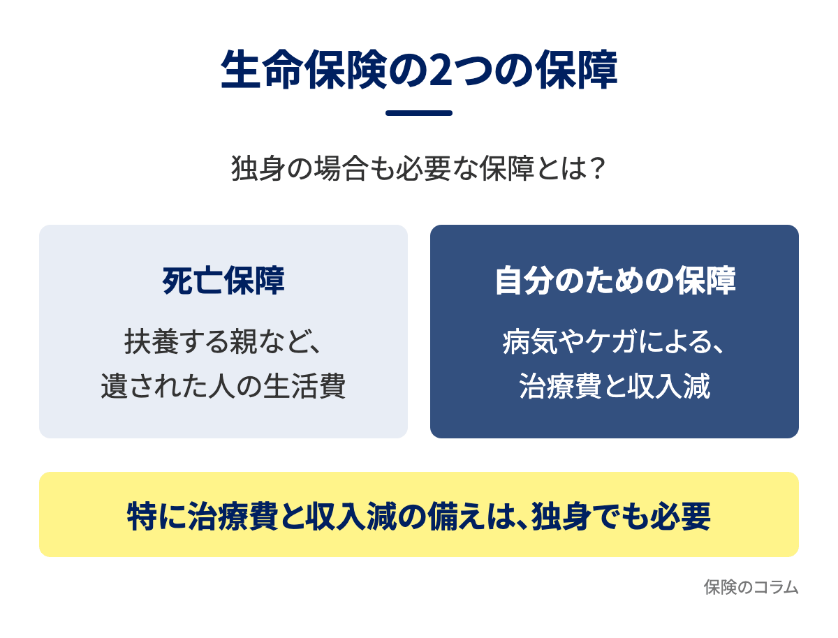 生命保険の2つの保障の図解。死亡保障は扶養する親など遺された人の生活費、自分のための保障は病気やケガによる治療費と収入減。独身でも特に治療費と収入減の備えは必要