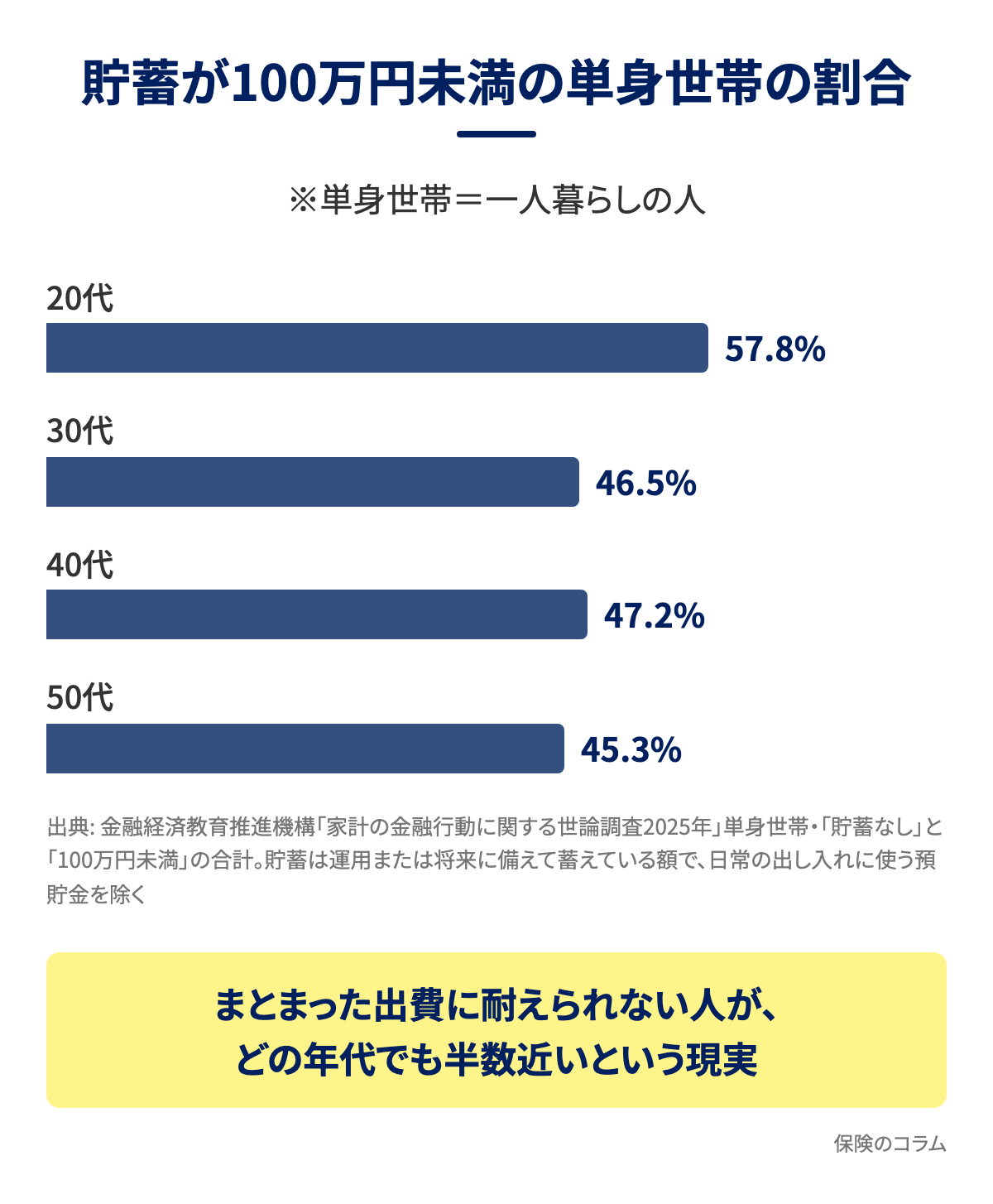 一人暮らしの貯蓄の図解。貯蓄が100万円未満の単身世帯の割合は20代57.8%・30代46.5%・40代47.2%・50代45.3%で、まとまった出費に耐えられない人がどの年代でも半数近い