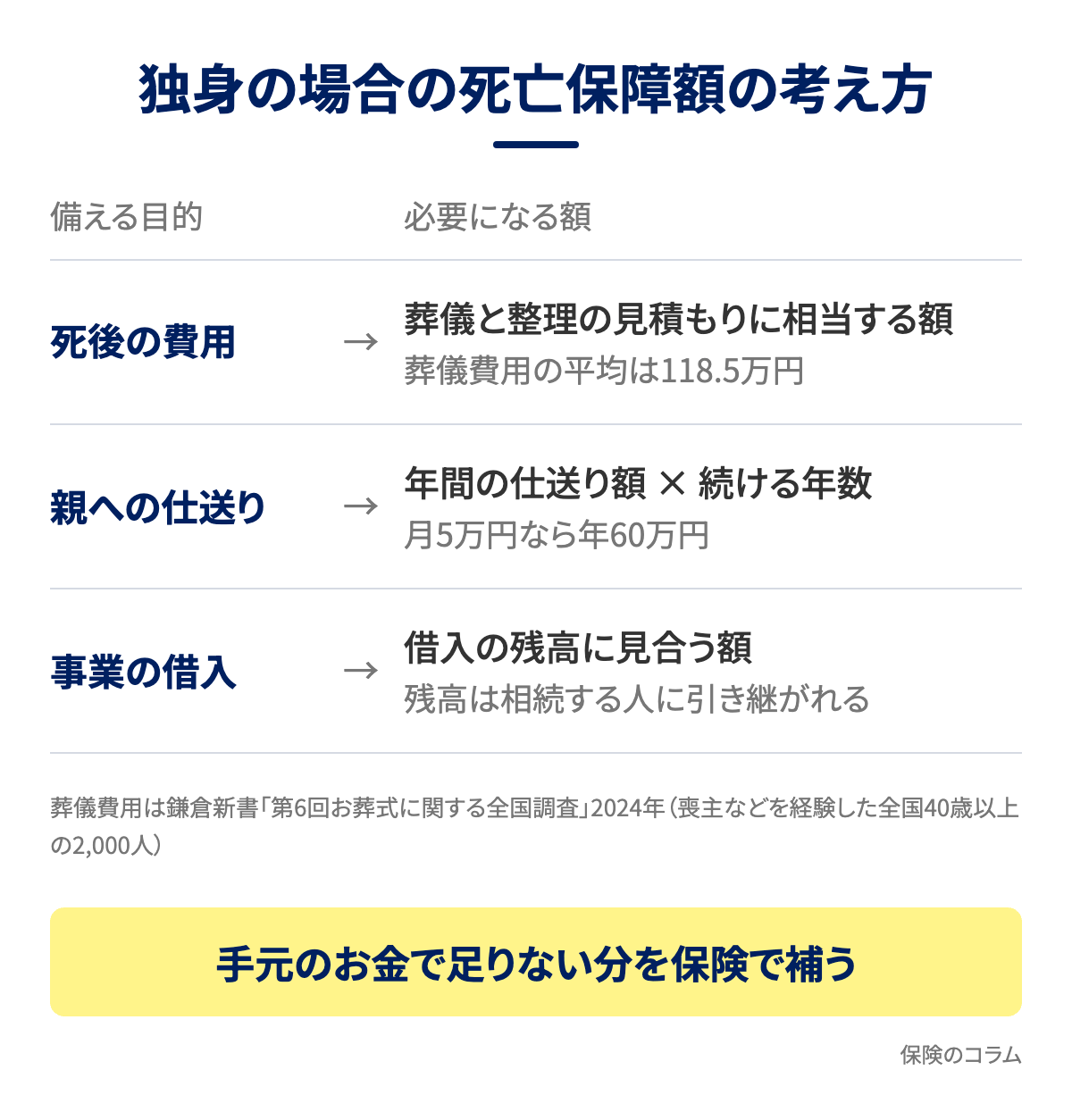 独身の場合の死亡保障額の考え方の図解。備える目的ごとの必要になる額は、死後の費用が葬儀と整理の見積もりに相当する額、親への仕送りが年間の仕送り額かける続ける年数、事業の借入が借入の残高に見合う額
