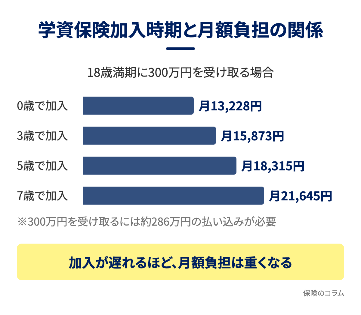 学資保険の加入時期と月額負担の関係の図解。18歳満期に300万円を受け取る場合の月額は0歳で加入すると13,228円、3歳で15,873円、5歳で18,315円、7歳で21,645円と、加入が遅れるほど重くなる