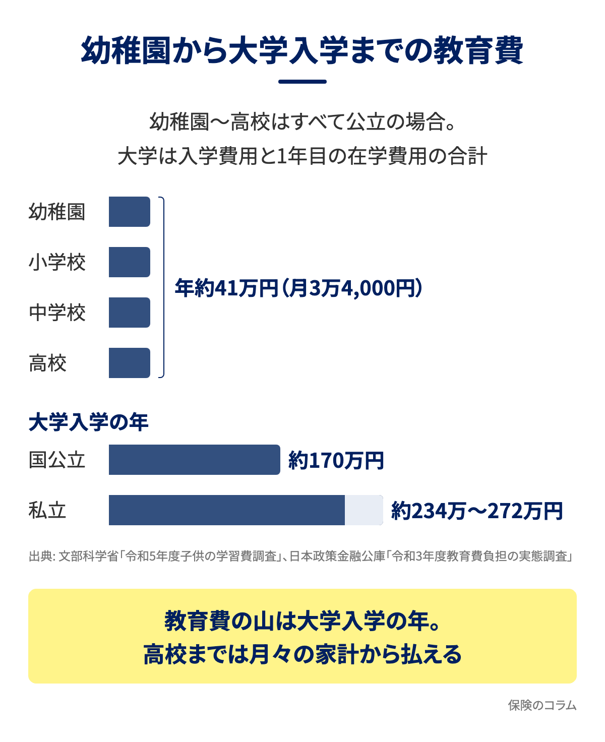 幼稚園から大学入学までの教育費の図解。幼稚園から高校まですべて公立の場合は年約41万円(月3万4,000円)で、大学入学の年は国公立で約170万円、私立で約234万〜272万円。教育費の山は大学入学の年にくる