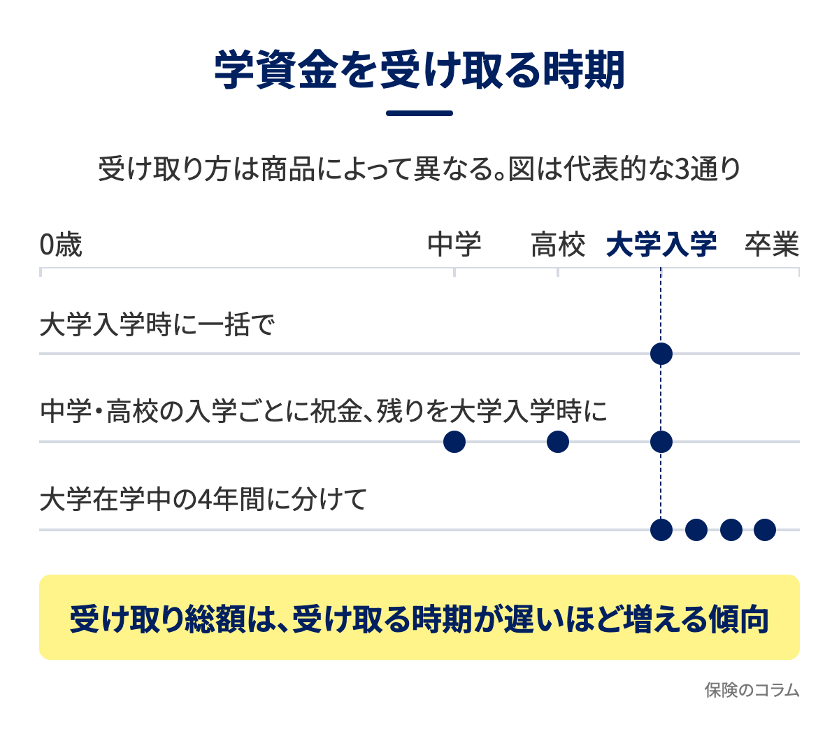 学資金を受け取る時期の図解。代表的な3通りは、大学入学時に一括で受け取る、中学・高校の入学ごとに祝金を受け取り残りを大学入学時に受け取る、大学在学中の4年間に分けて受け取る。受け取り総額は受け取る時期が遅いほど増える傾向