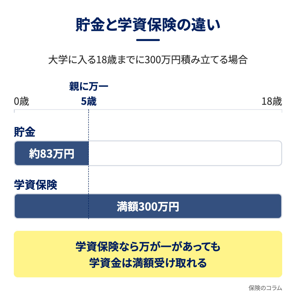 貯金と学資保険の違いの図解。大学に入る18歳までに300万円を積み立てる場合、5歳のときに親に万一があると貯金は約83万円で止まるが、学資保険は満額300万円を受け取れる