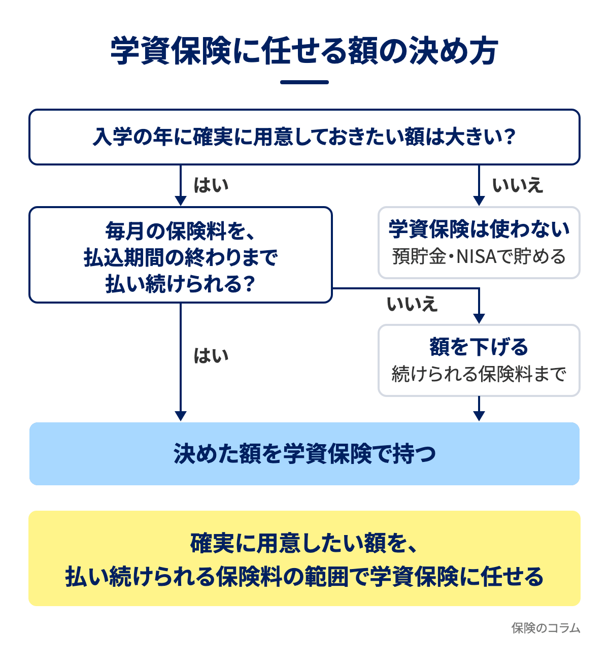 学資保険に任せる額の決め方のフローチャート。入学の年に確実に用意しておきたい額が大きいか、毎月の保険料を払込期間の終わりまで払い続けられるかの2つで判定し、確実に用意したい額を払い続けられる保険料の範囲で学資保険に任せる