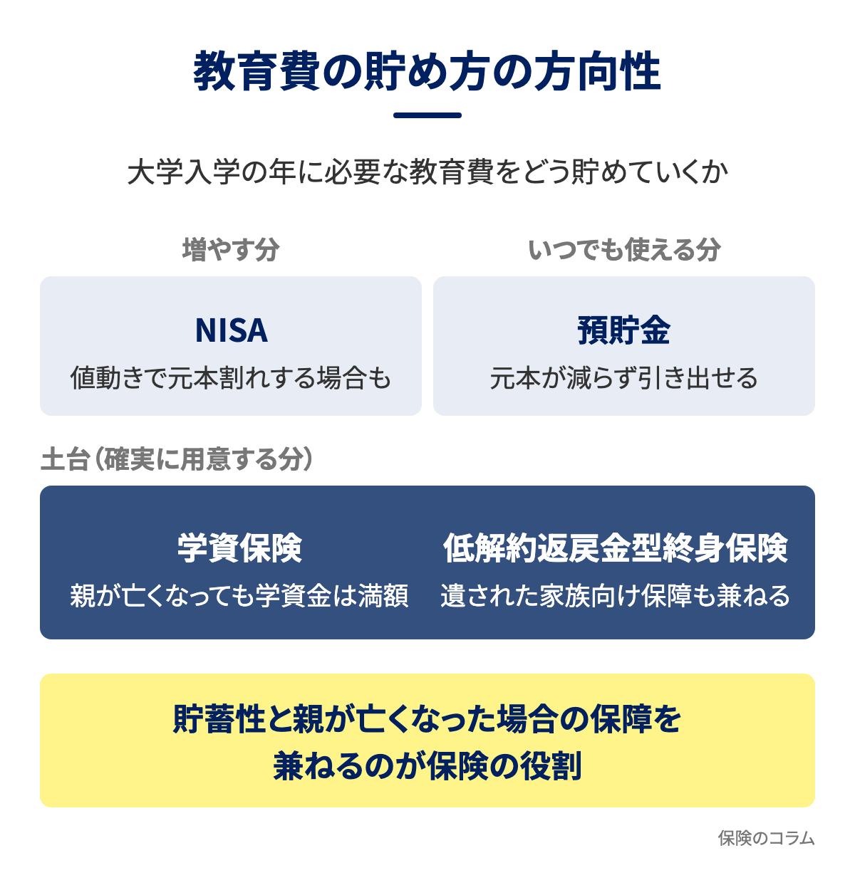 教育費の貯め方の方向性の図解。土台となる確実に用意する分は学資保険と低解約返戻金型終身保険が持ち、上に乗る増やす分はNISA、いつでも使える分は預貯金が持つ。貯蓄性と親が亡くなった場合の保障を兼ねるのが保険の役割