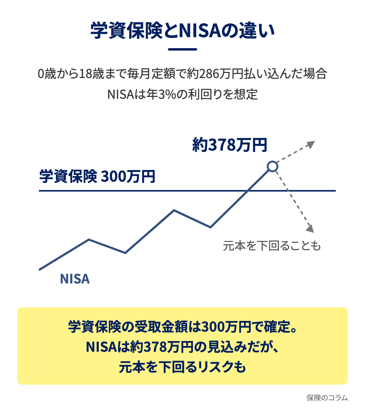 学資保険とNISAの違いの図解。0歳から18歳まで毎月定額で約286万円を払い込んだ場合、学資保険の受取金額は300万円で確定。NISAは年3%の利回りを想定すると約378万円の見込みだが、元本を下回るリスクもある