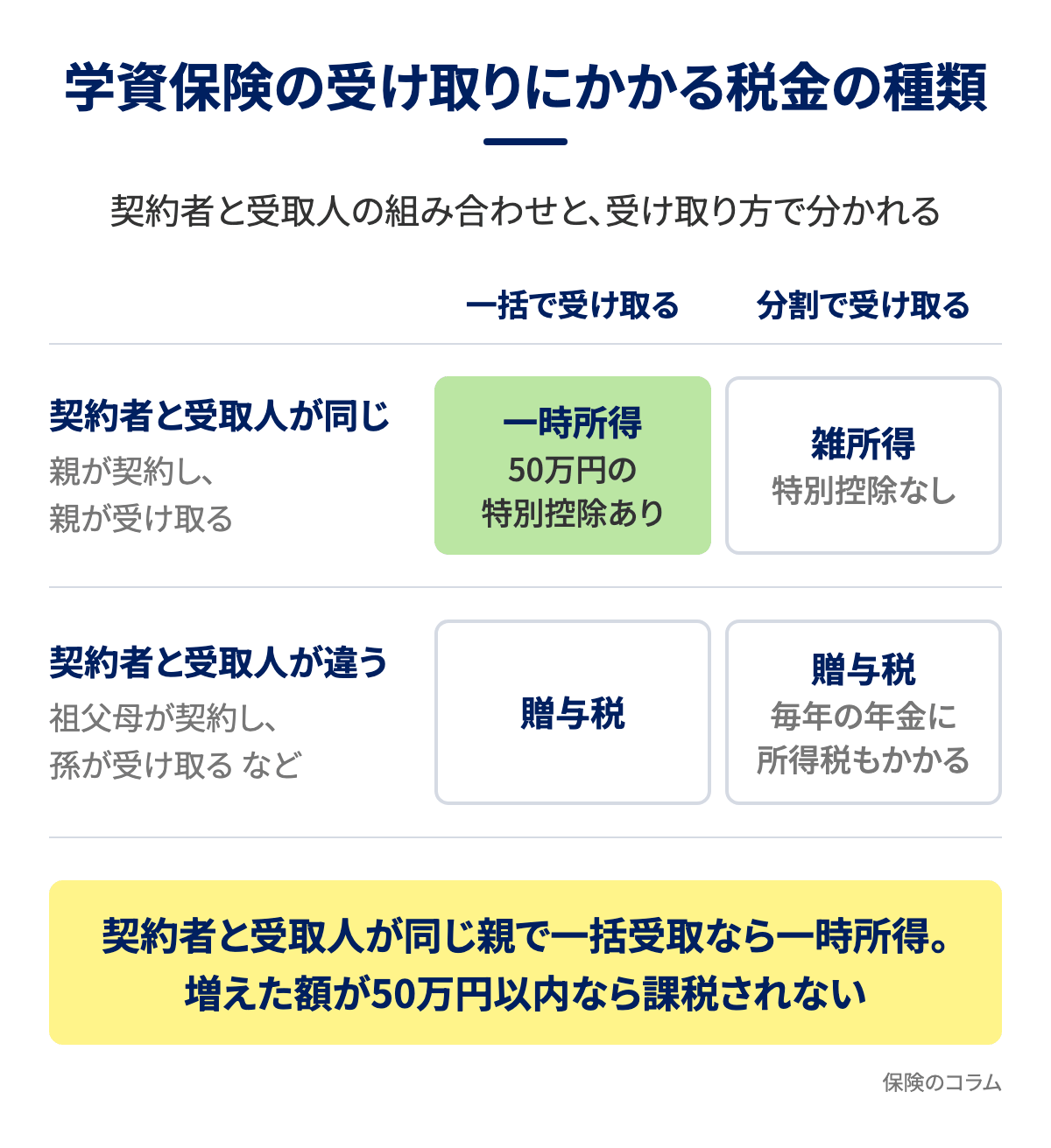 学資保険の受け取りにかかる税金の種類の図解。契約者と受取人が同じ親で一括受取なら一時所得で50万円の特別控除があり、分割で受け取ると雑所得で特別控除なし。契約者と受取人が違う場合は一括でも分割でも贈与税の対象で、分割は毎年の年金に所得税もかかる