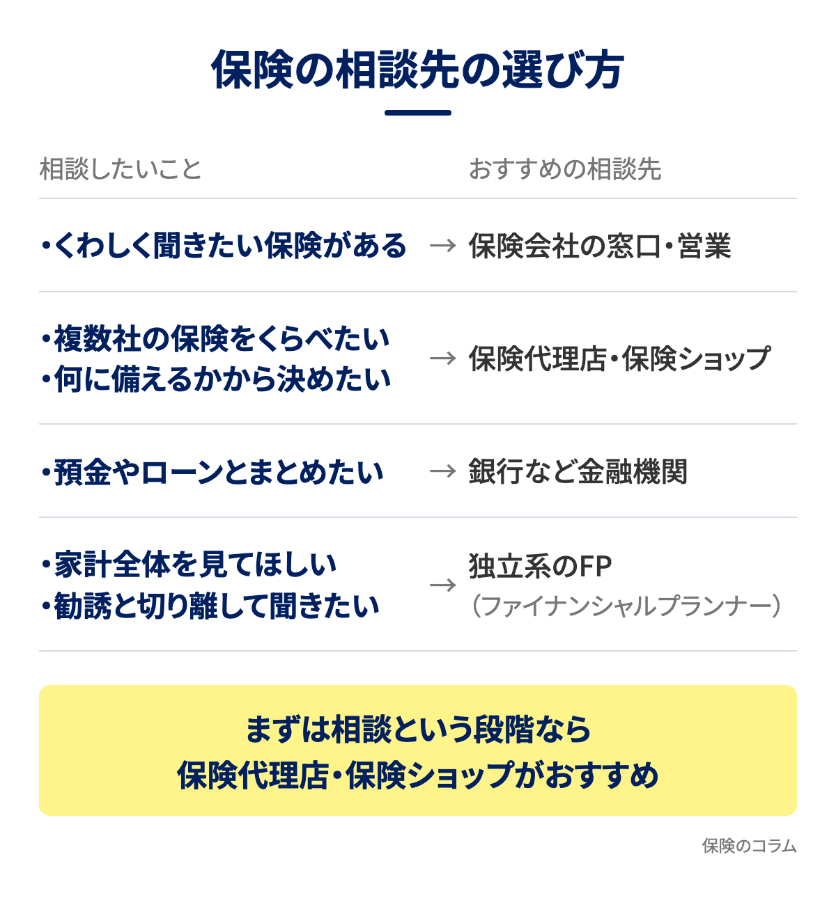 保険の相談先の選び方の図解。くわしく聞きたい保険があるなら保険会社の窓口・営業、複数社の保険をくらべたい人と何に備えるかから決めたい人は保険代理店・保険ショップ、預金やローンとまとめたいなら銀行など金融機関、家計全体を見てほしい人と勧誘と切り離して聞きたい人は独立系のFP