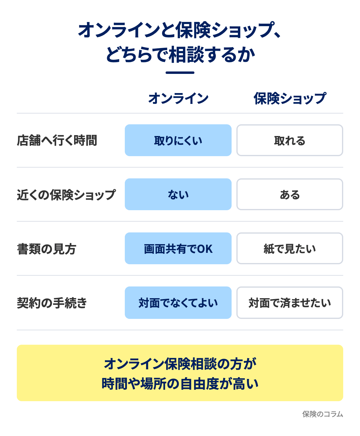 オンラインと保険ショップ、どちらで相談するか