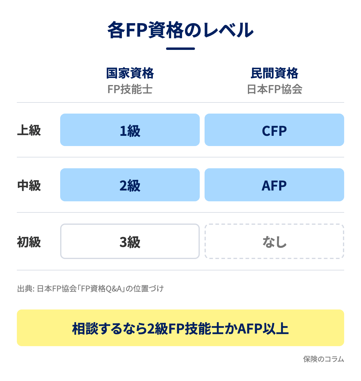 各FP資格のレベル
