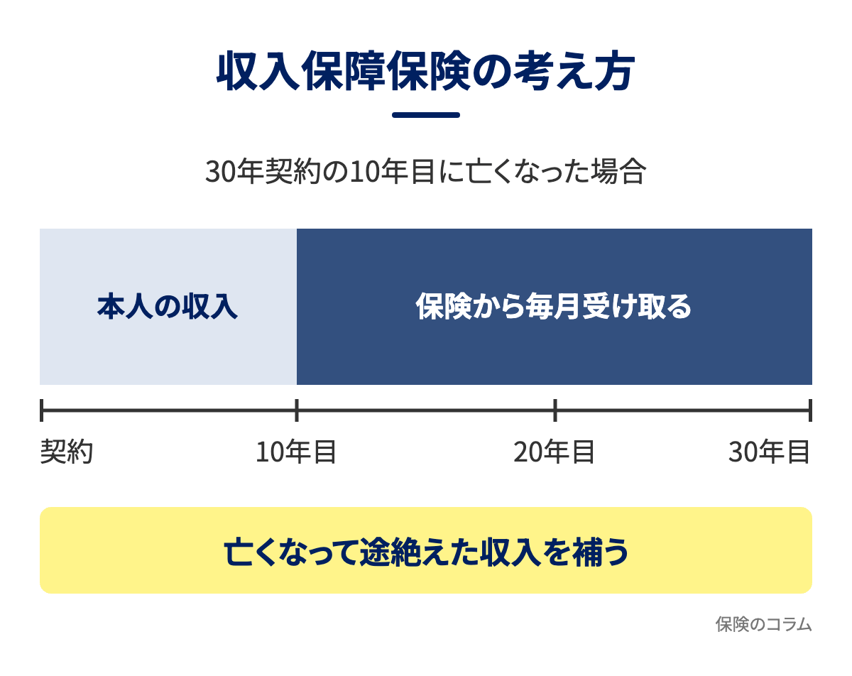 収入保障保険の考え方