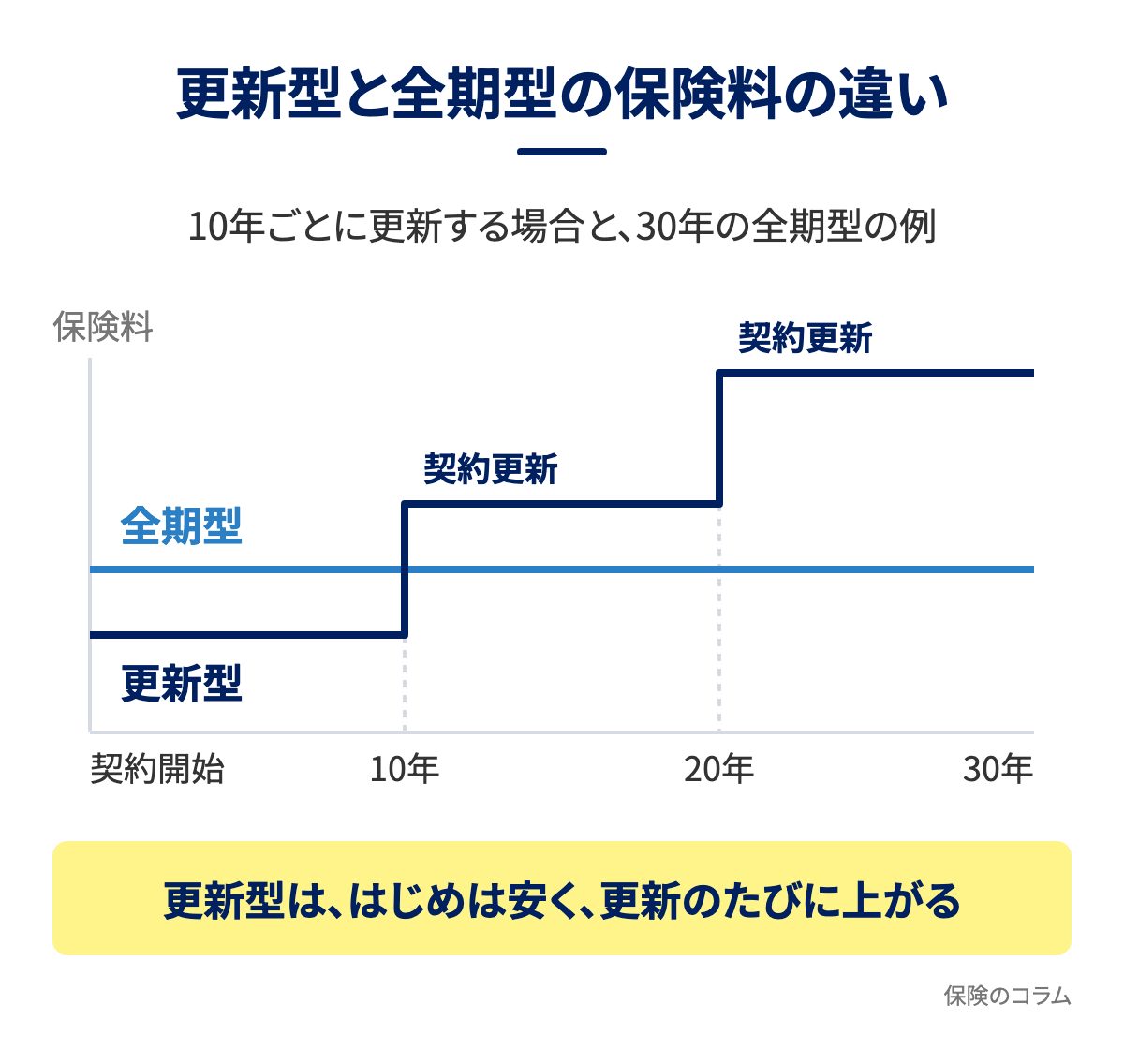 更新型と全期型の保険料の違い