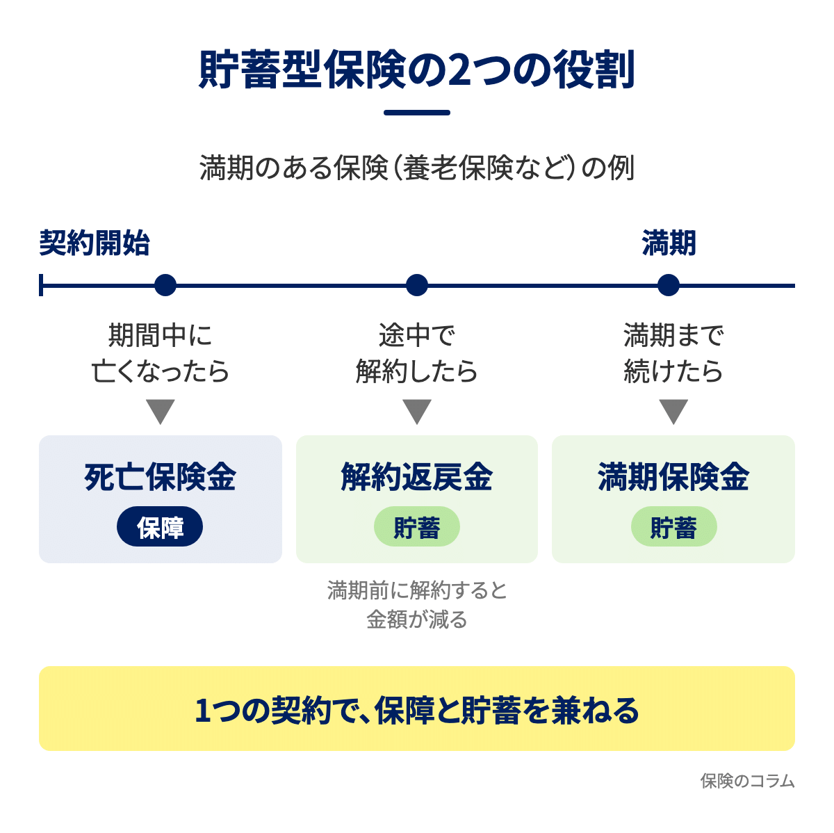 貯蓄型保険の2つの役割