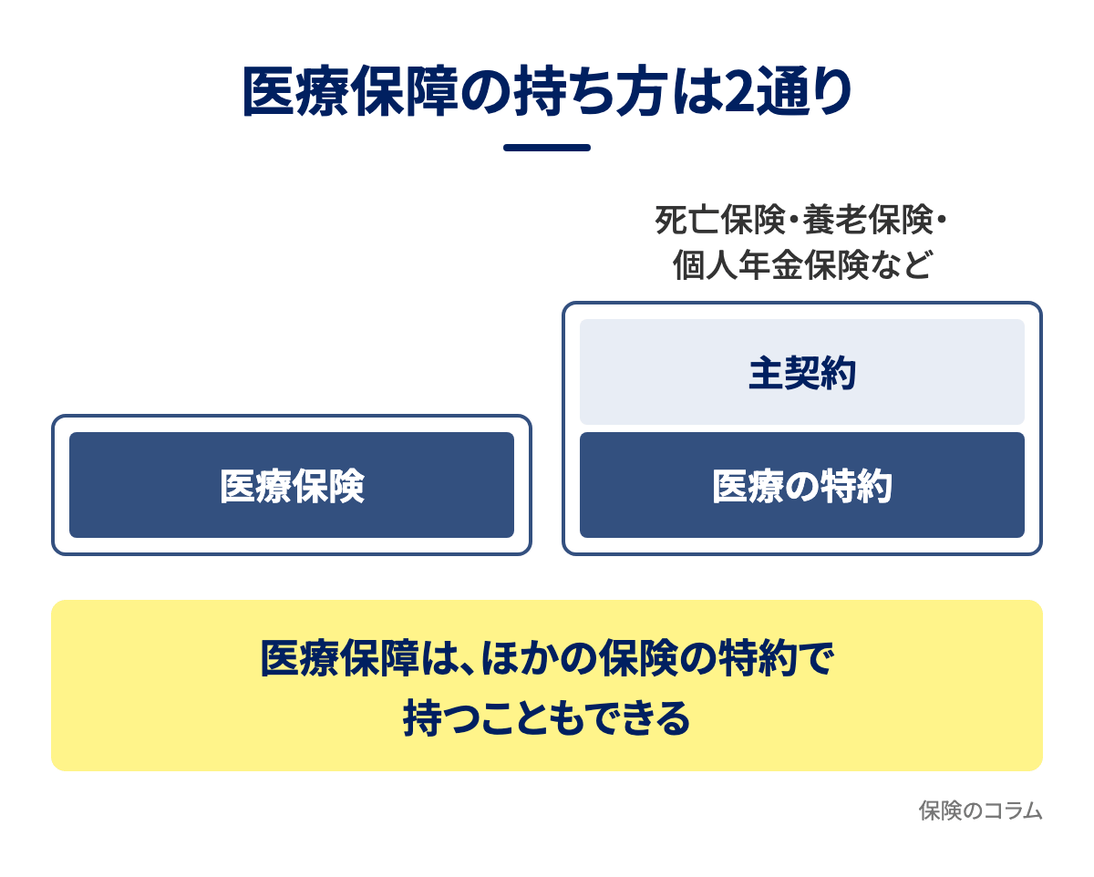 医療保障の持ち方は2通り