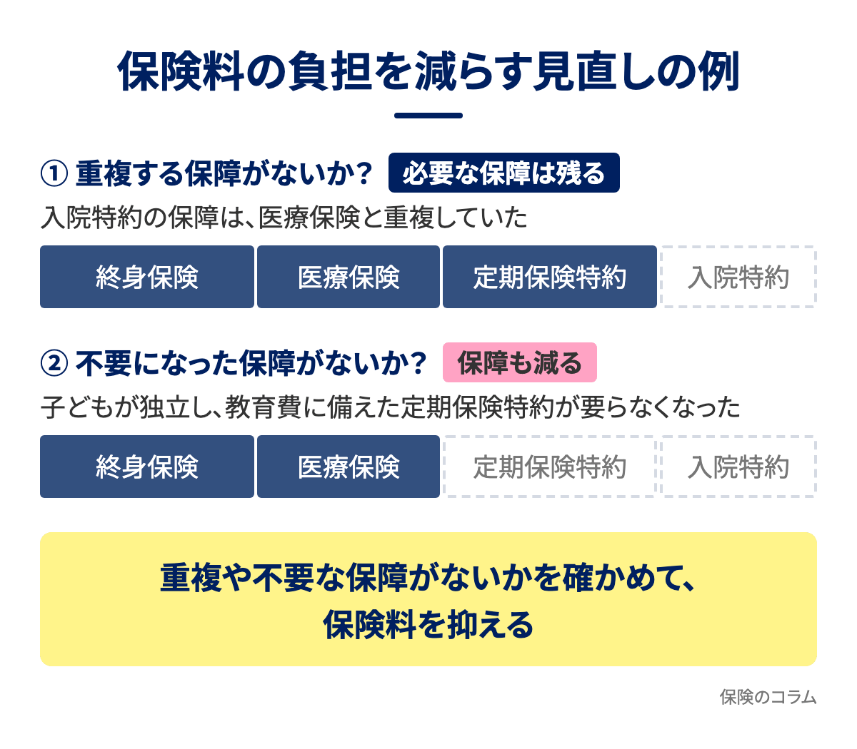 保険料の負担を減らす見直しの例