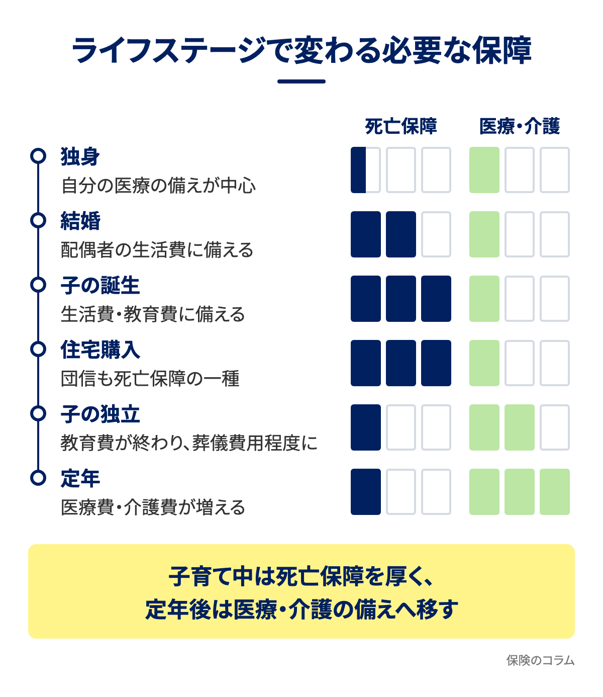 ライフステージで変わる必要な保障