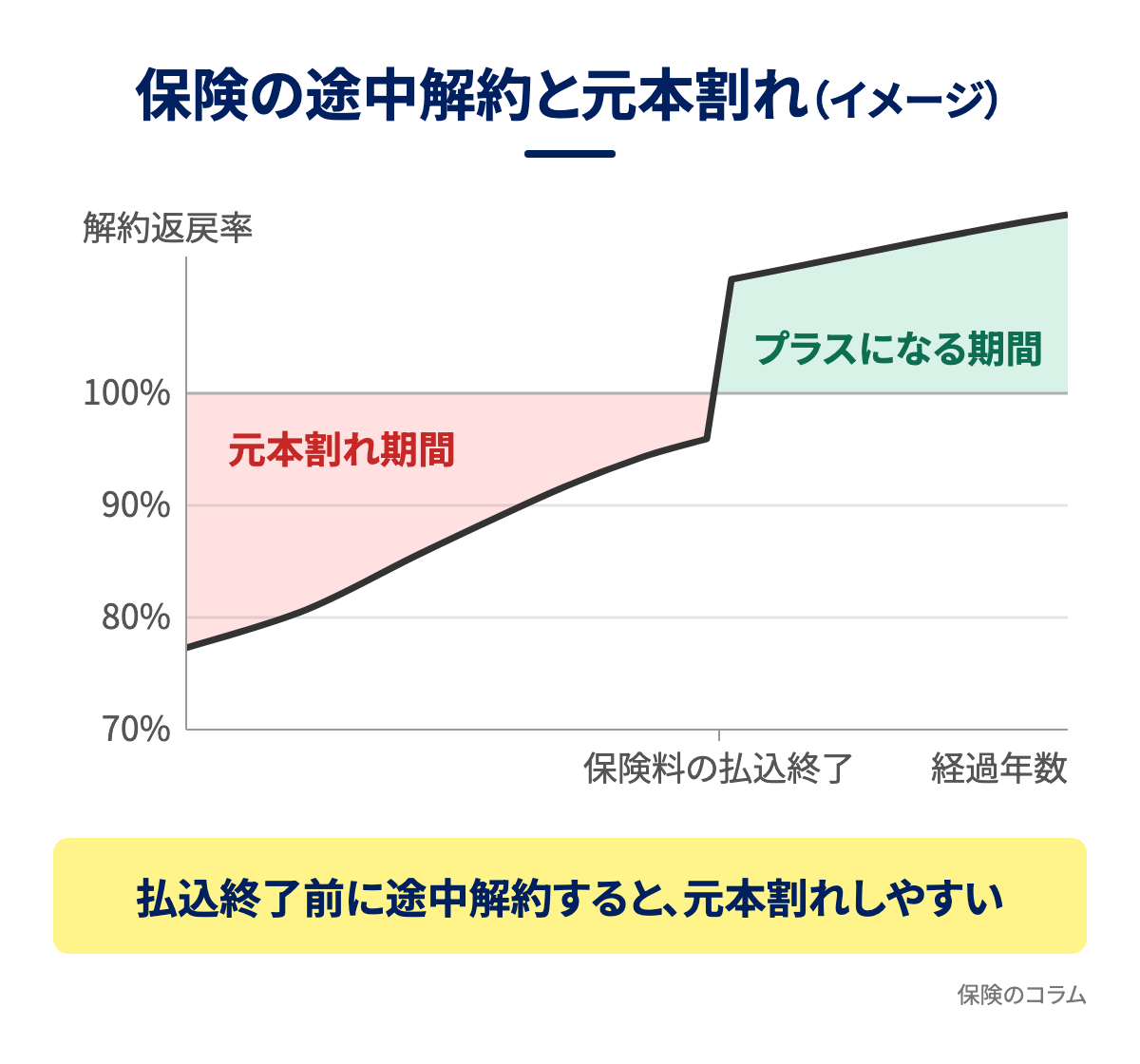 保険の途中解約と元本割れ(イメージ)
