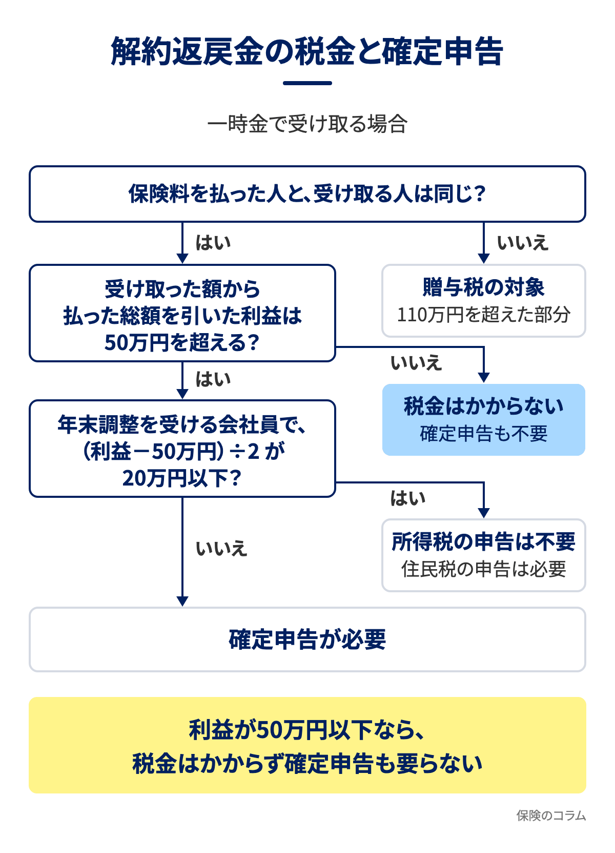 解約返戻金の税金と確定申告
